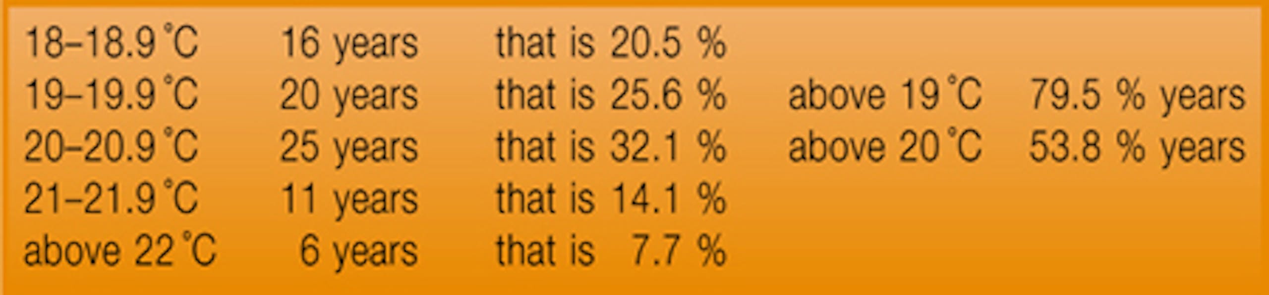 The average monthly temperature of the warmest month