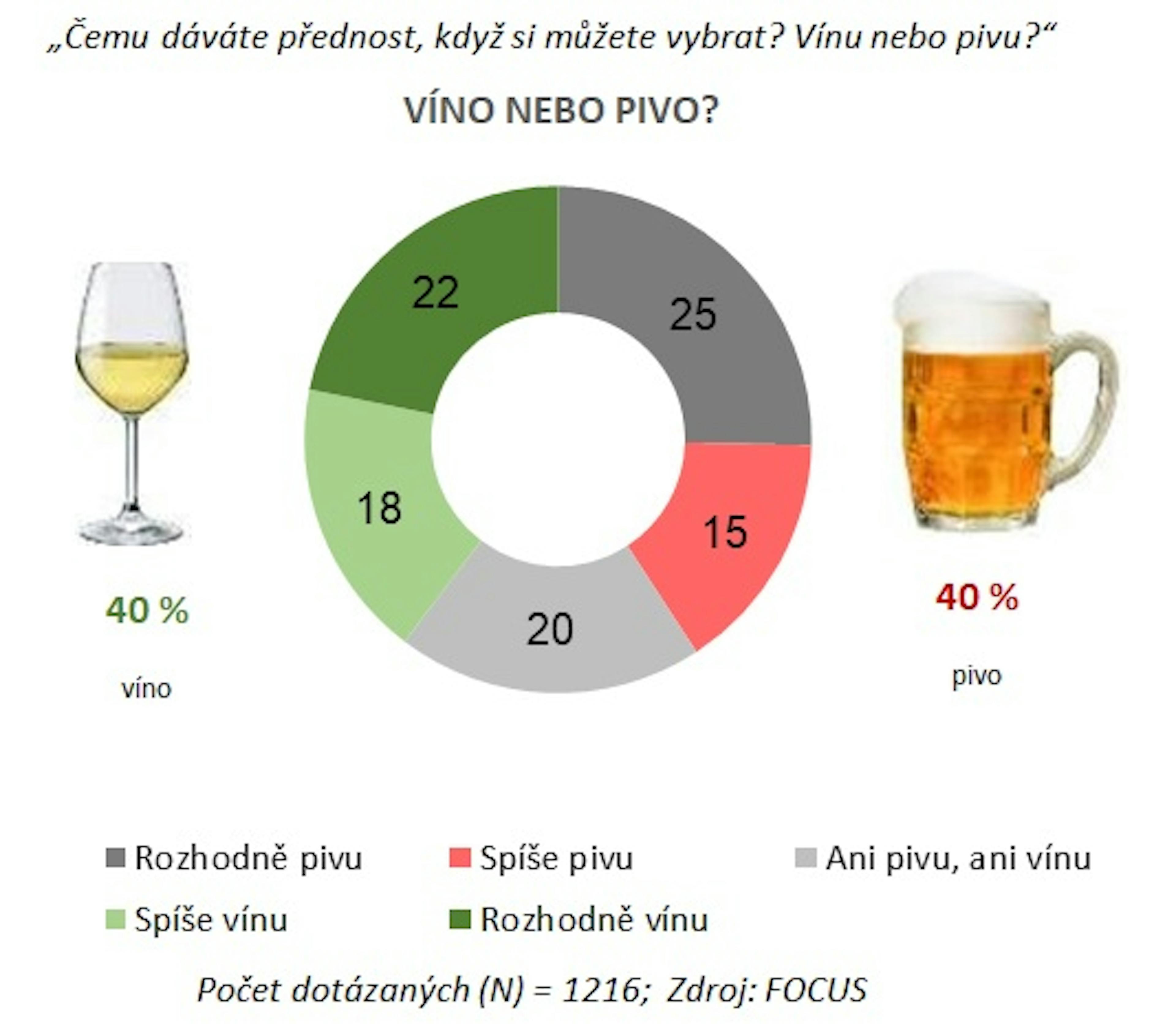 Víno a český spotřebitel 2020 - graf 1
