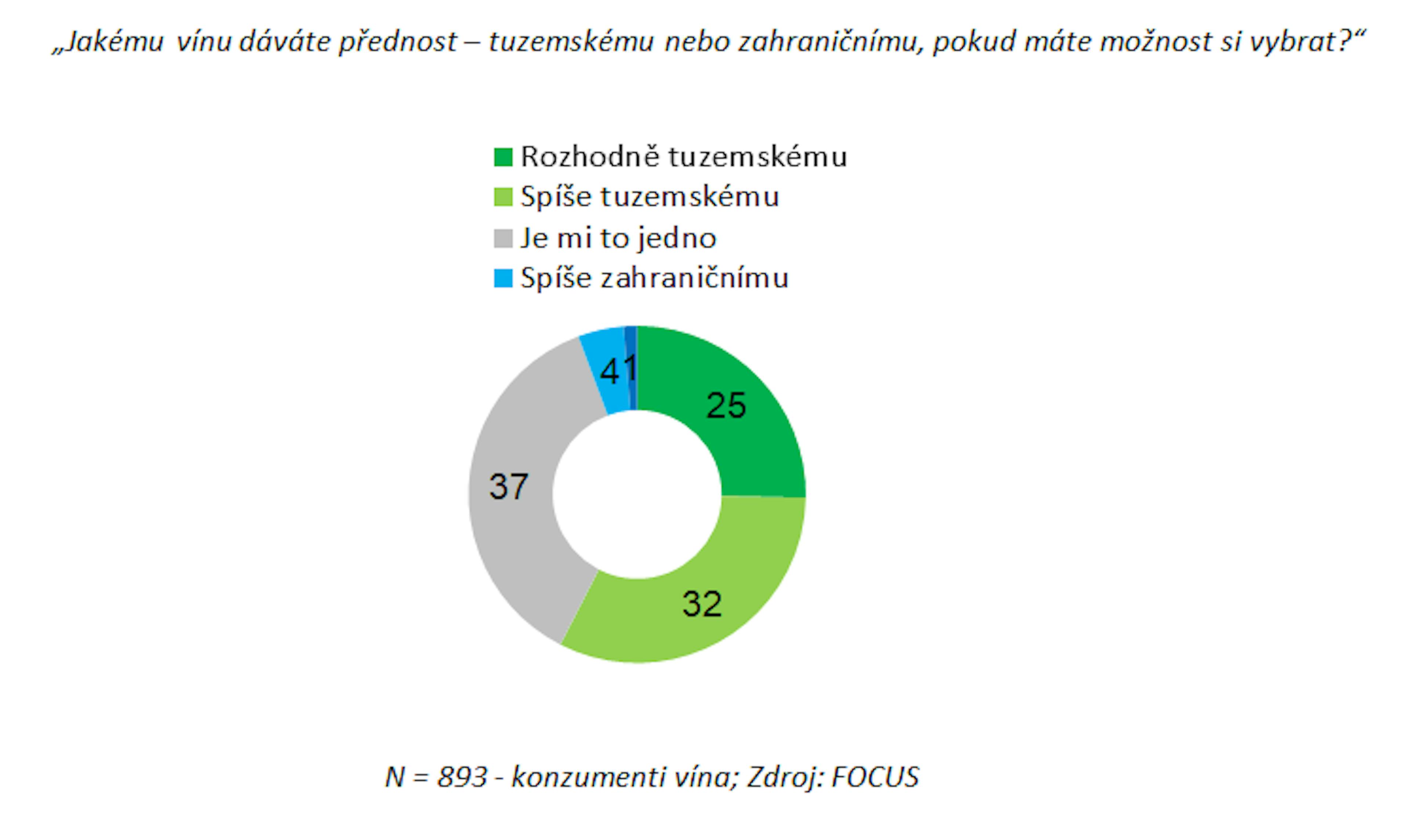 Víno a český spotřebitel 2020 - graf 2