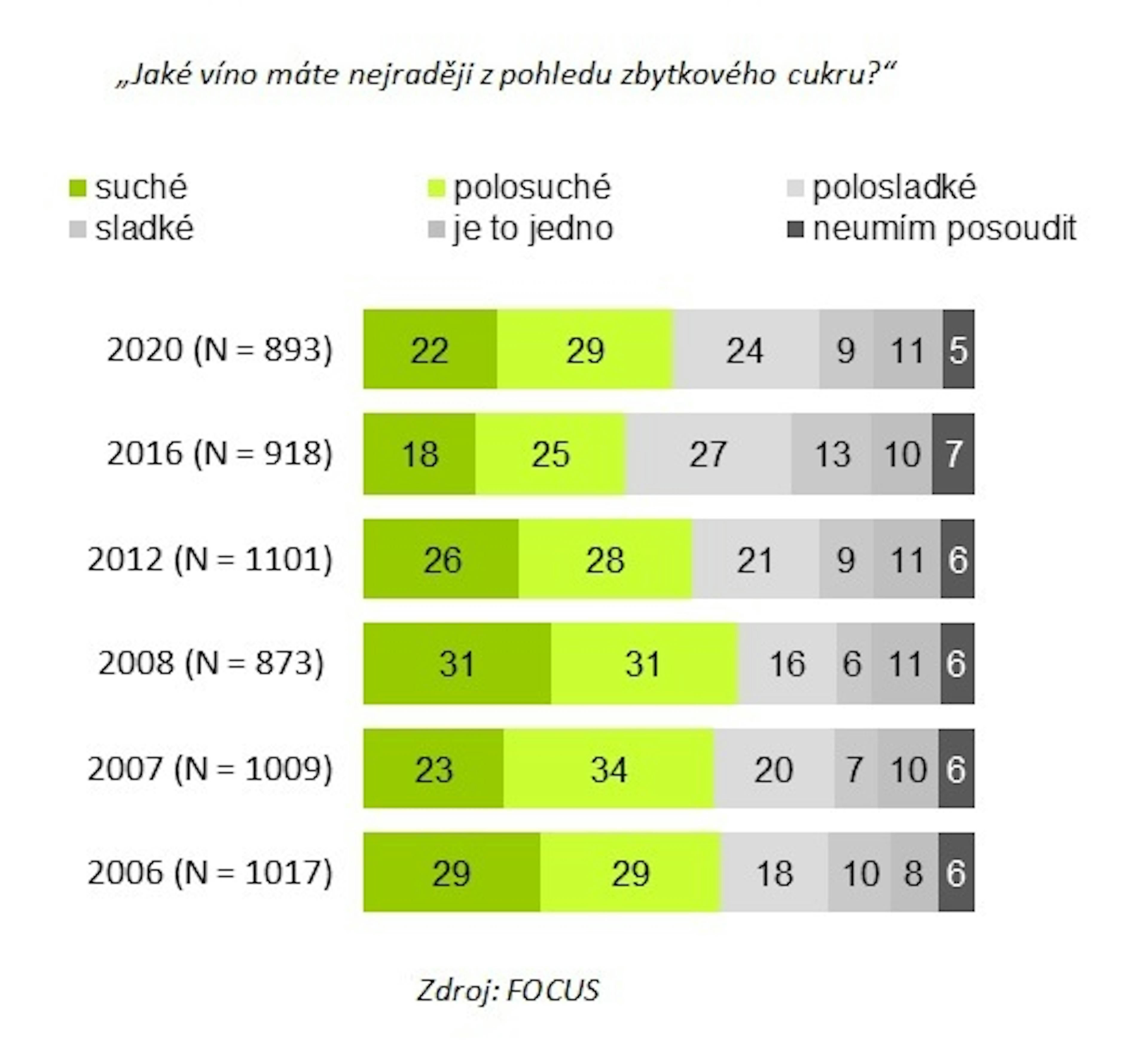 Víno a český spotřebitel 2020 - graf 3