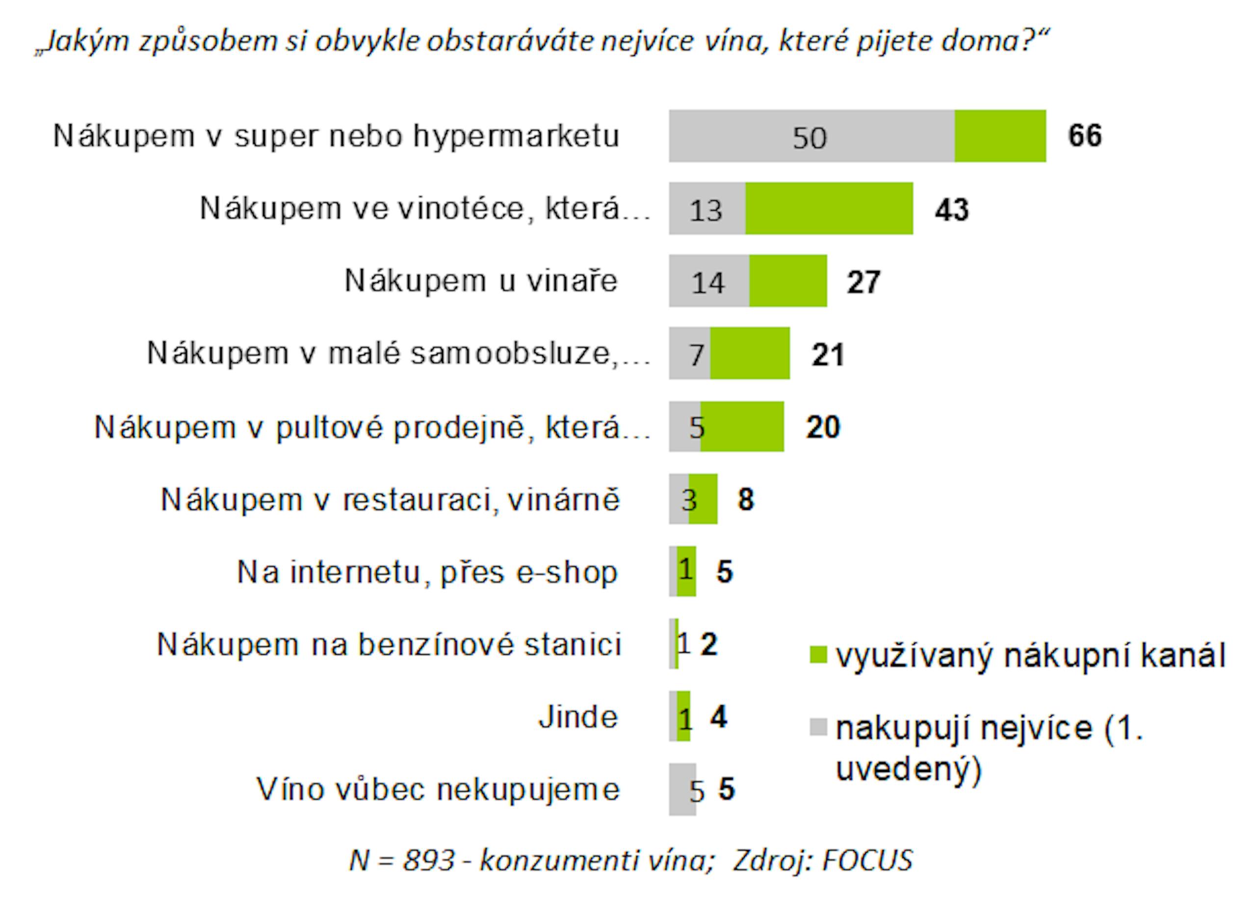 Víno a český spotřebitel 2020 - graf 4