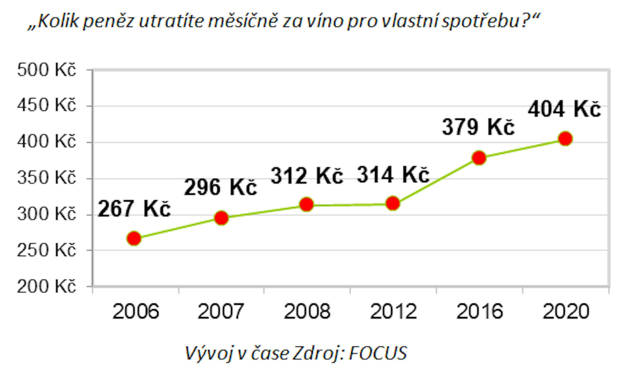 Víno a český spotřebitel 2020 - graf 5