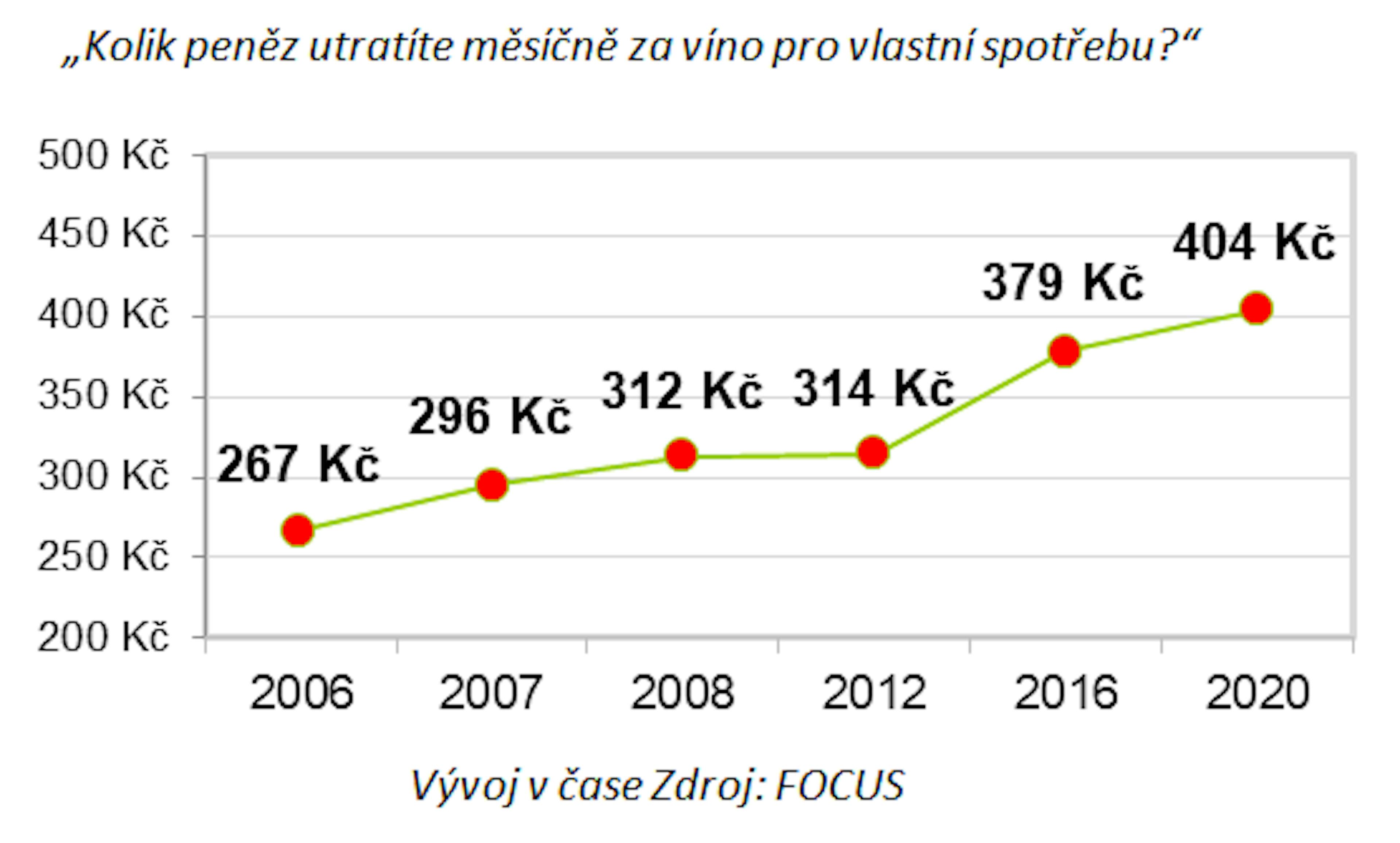 Víno a český spotřebitel 2020 - graf 5