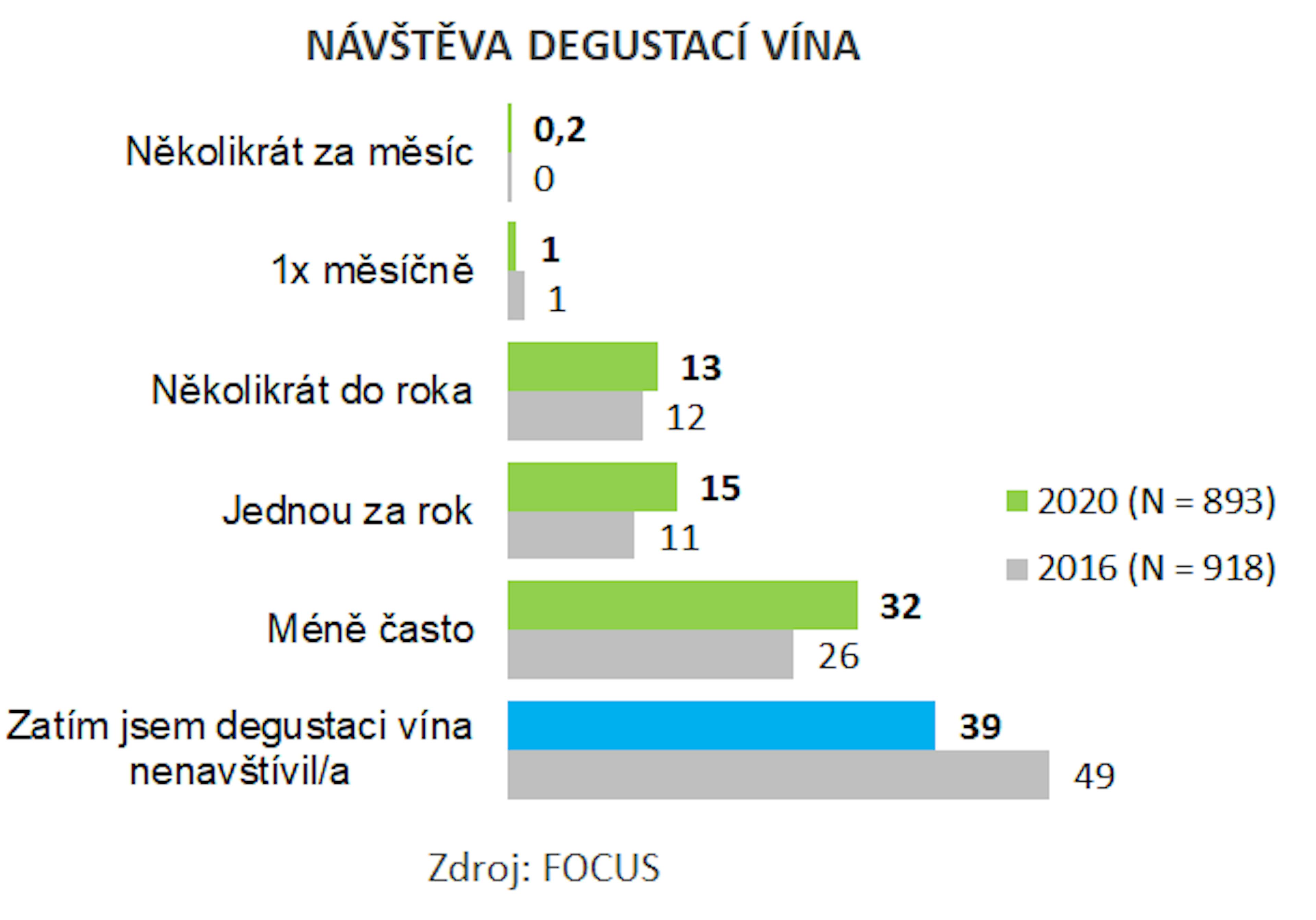 Víno a český spotřebitel 2020 - graf 6