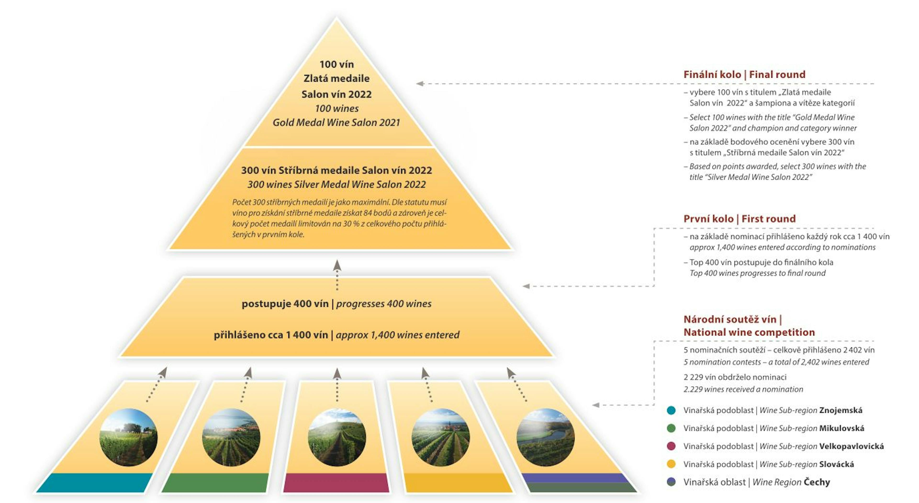 Pyramida soutěže - Salon vín 2022