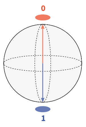 Representation of a qubit: a so-called Bloch sphere