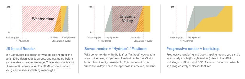 JS render techniques: JS-baed render, server render and progressive render