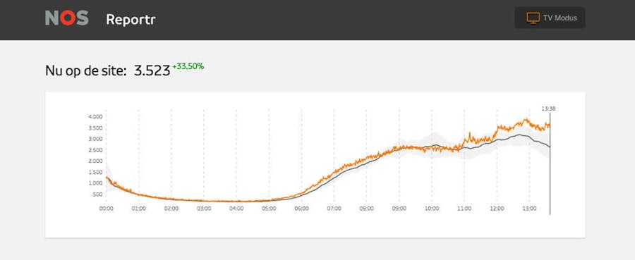 Visits spike at 4K around lunch time.