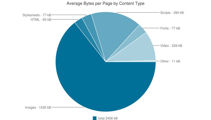 Average bytes per page by content type chart