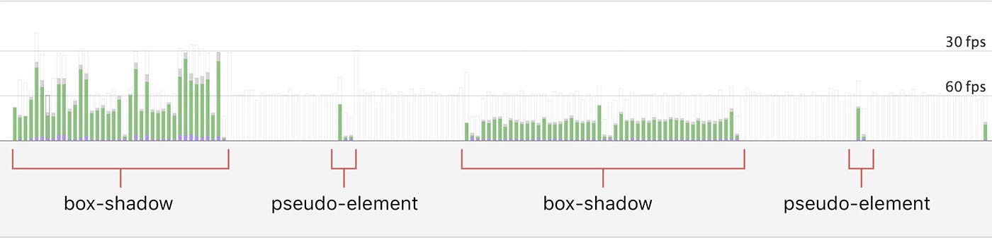 difference in number of paints by the browser for animation box-shadow or animating a pseudo-element