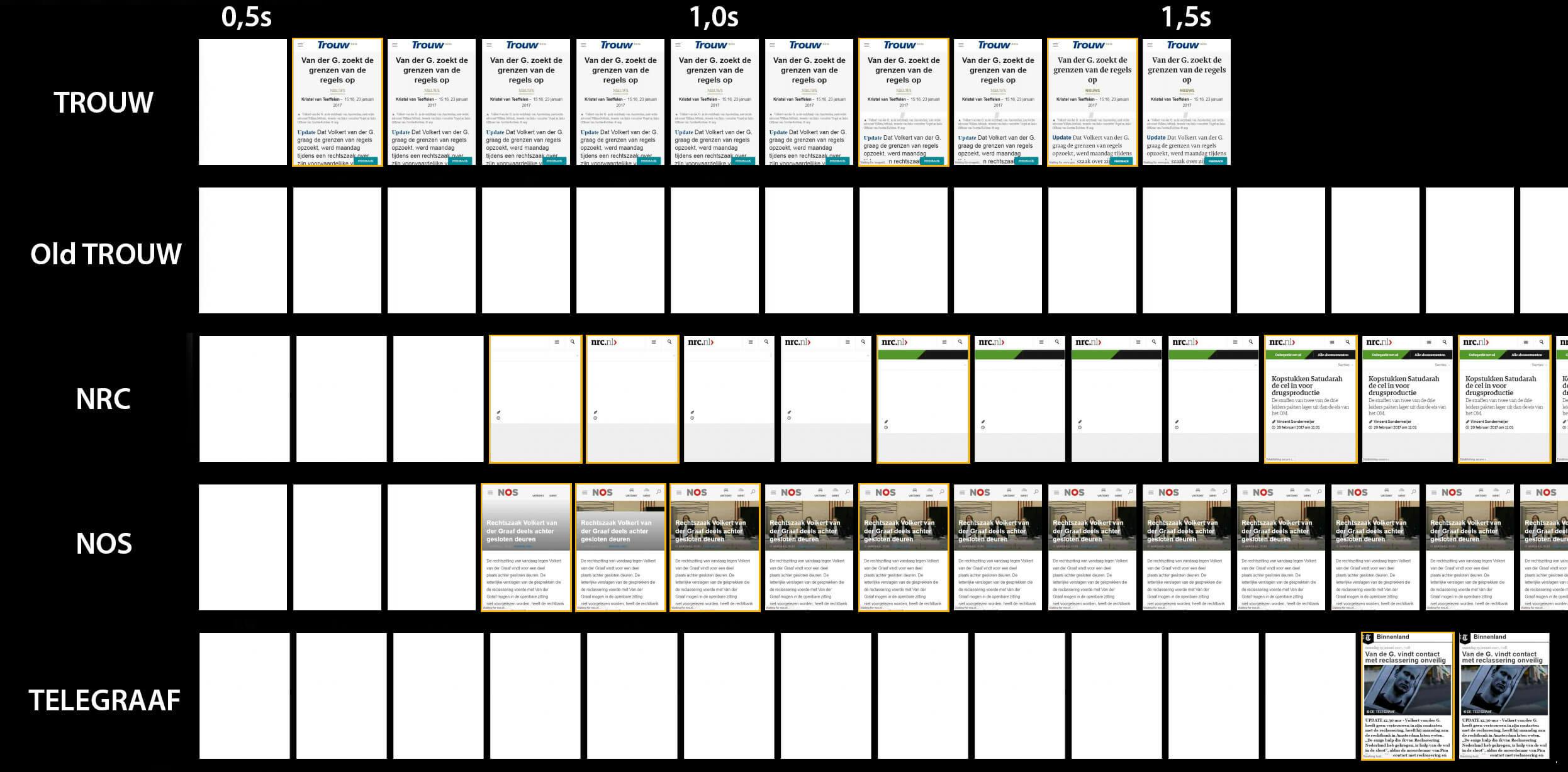 WebPageTest result showing Trouw.nl rendering in 0.6s compared to other news sites