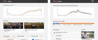 Het dashboard met daarop grafieken, lijstjes en taartdiagrammen