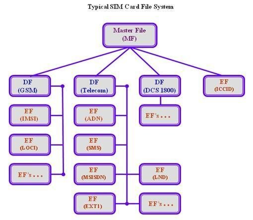 SIM file system