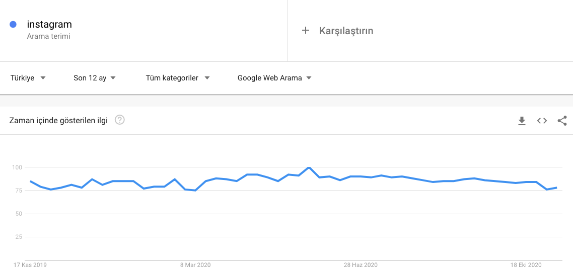 Google Trends Türkiye İnstagram Araması