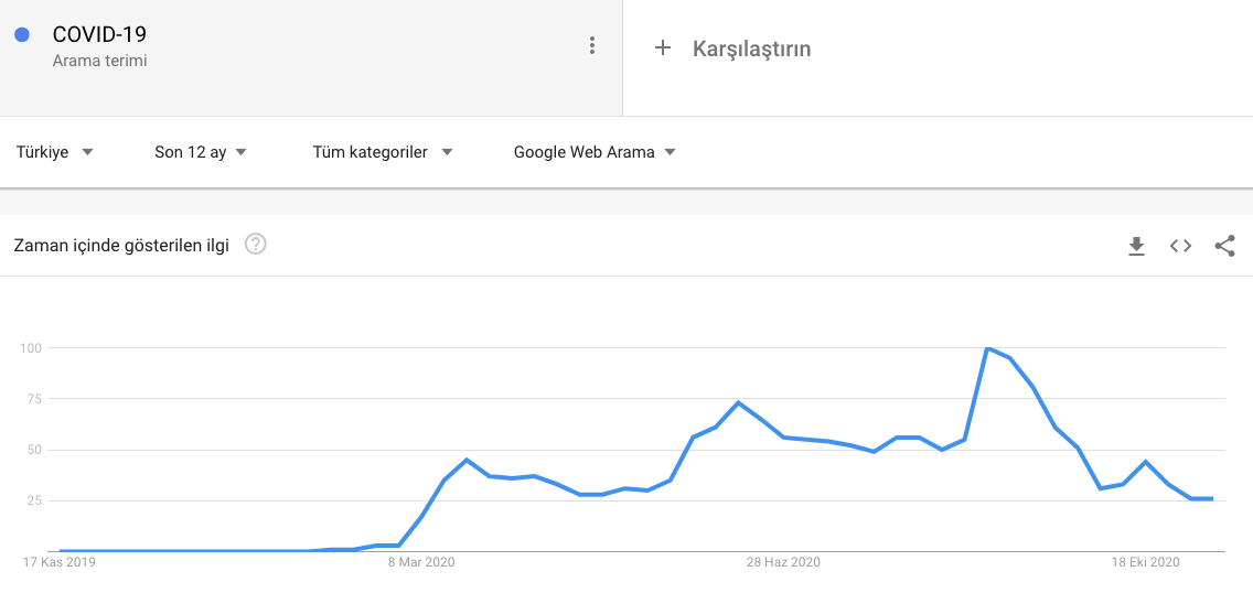 Covid-19 Google Trends Sorgusu