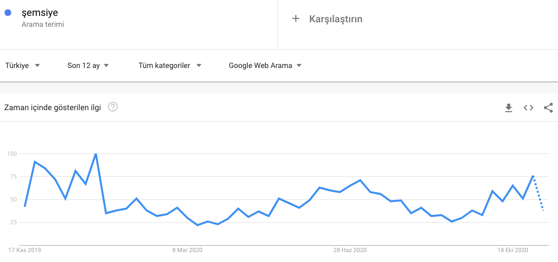 Türkiye şemsiye anahtar kelimesi için Google Trends