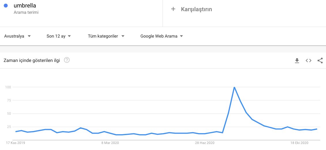 Avustralya şemsiye anahtar kelimesi için Google Trends