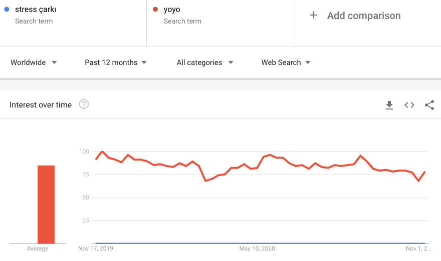 stres çarkı yoyo google trends