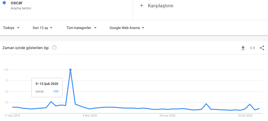 Oscar Google Trends