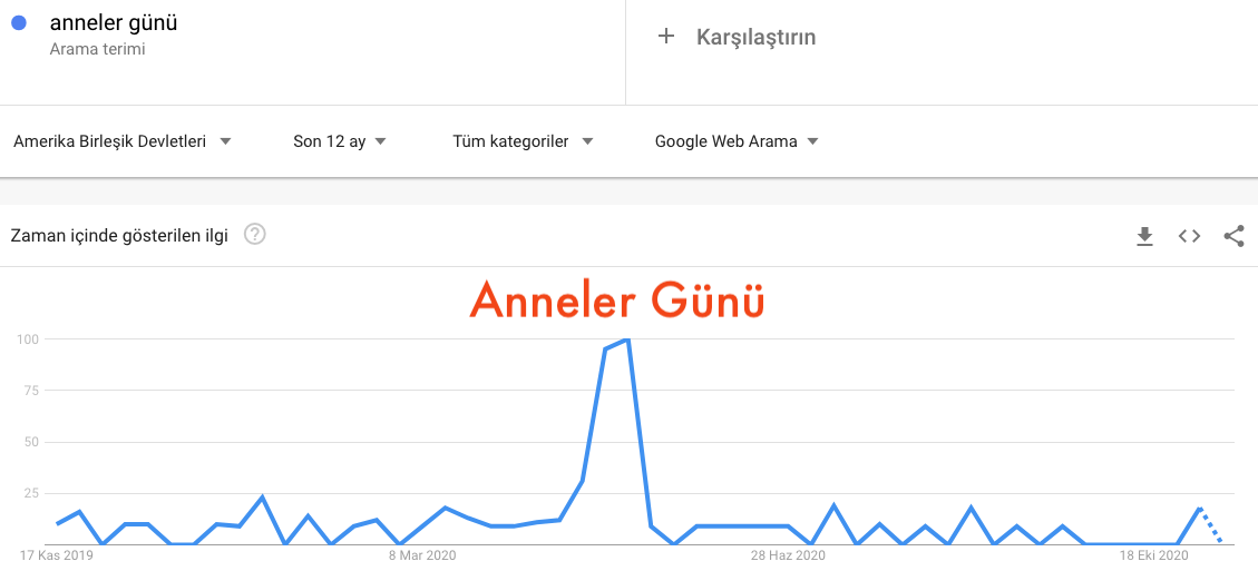 Google Trends Anneler Günü