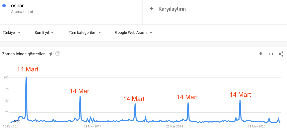 5 yıllık Oscar Google Trends