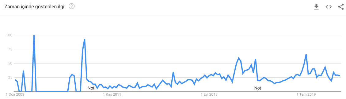 Google Trends Youtube HTML Araması