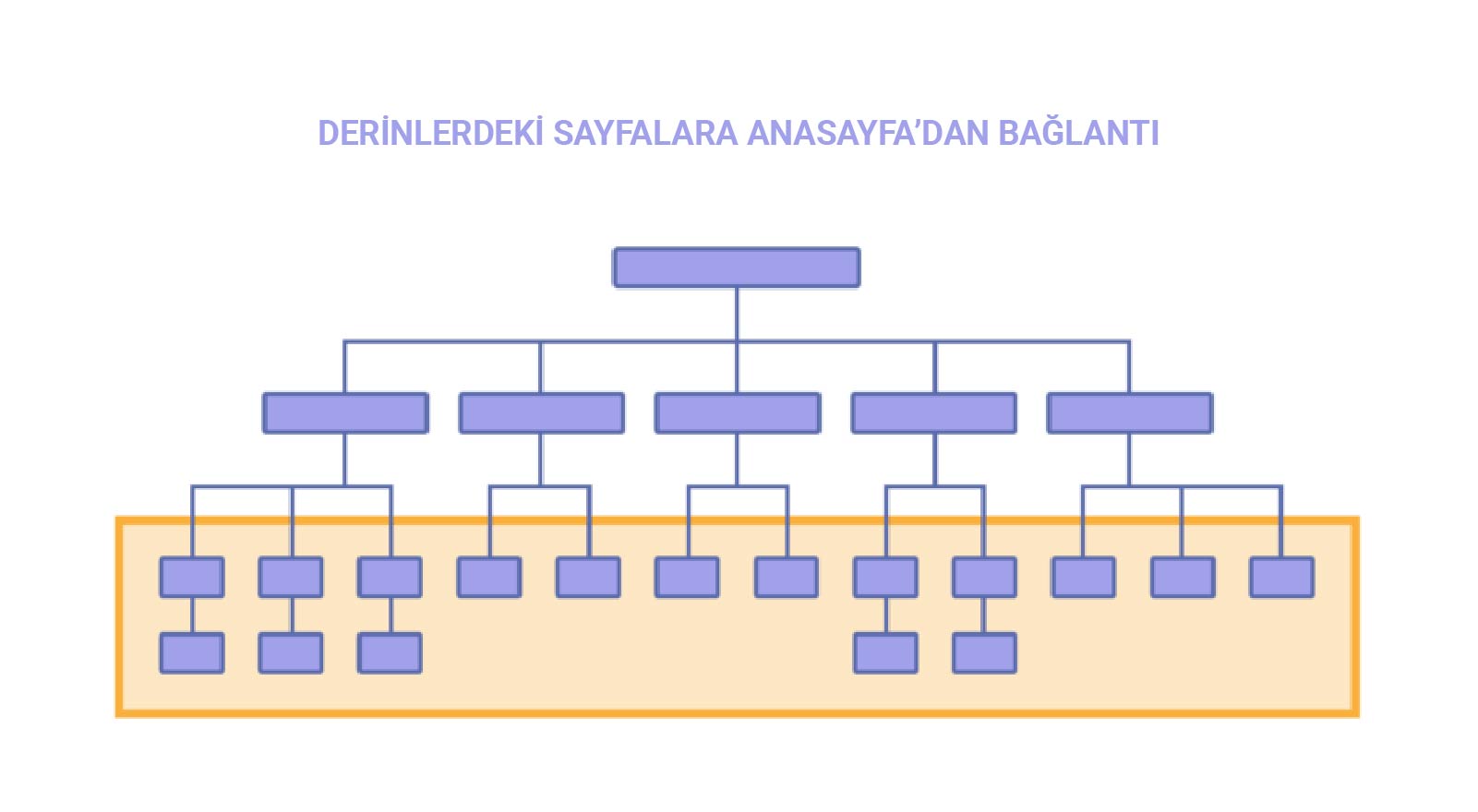 web sitenizin derinlerinde kalan sayfalar