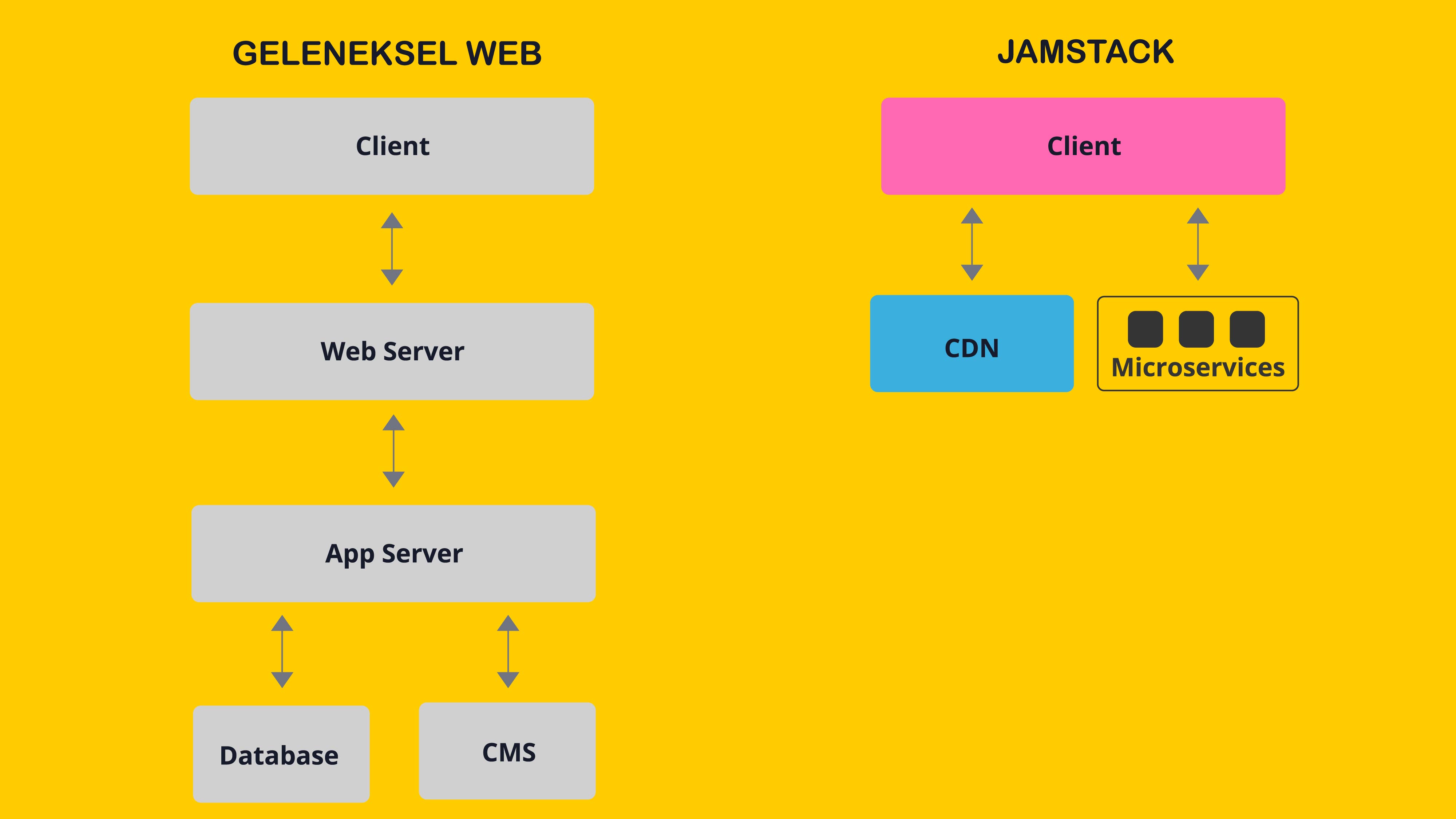 Geleneksel Web vs JAMSTACK