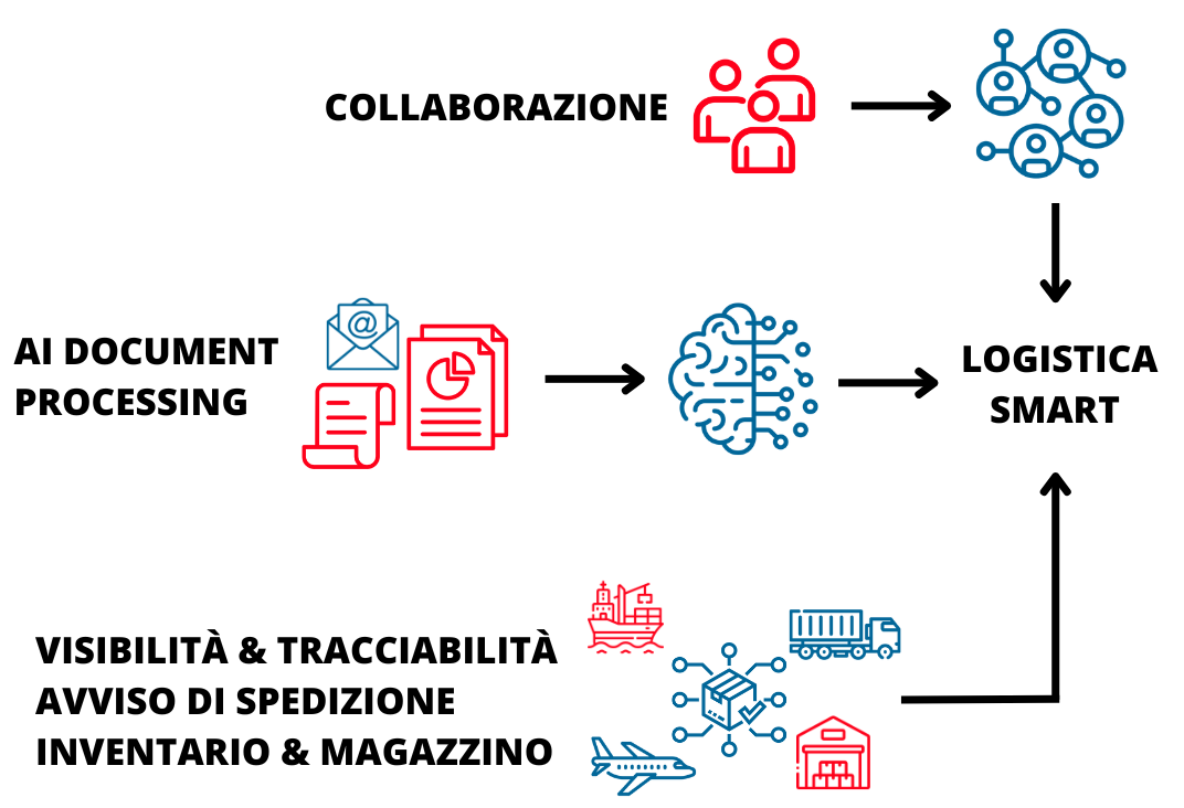 Supply chain connessa e automatizzata Wenda Wenda Supply chain connessa e automatizzata Wenda Wenda