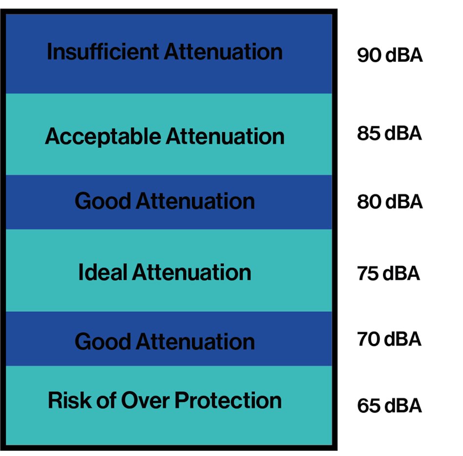 Recommended attenuation in hearing protection