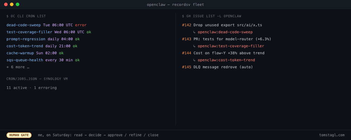 Terminal mock showing the openclaw fleet on the left, agent-opened GitHub issues on the right, and a HUMAN GATE pill at the bottom