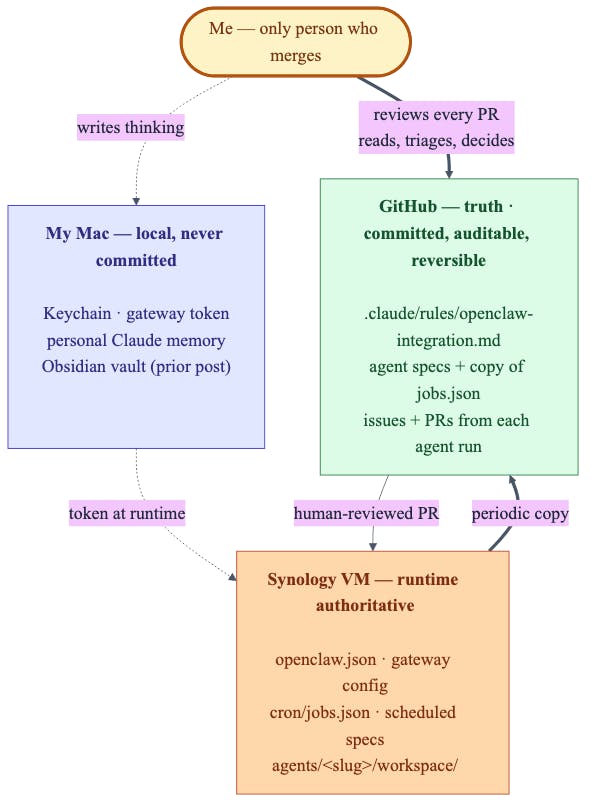 The data plane