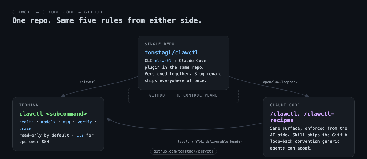 Diagram showing one repo at the top branching into a terminal node (clawctl CLI) and a Claude Code node (slash commands), with GitHub as the shared control plane