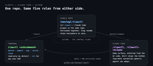 Diagram showing one repo at the top branching into a terminal node (clawctl CLI) and a Claude Code node (slash commands), with GitHub as the shared control plane