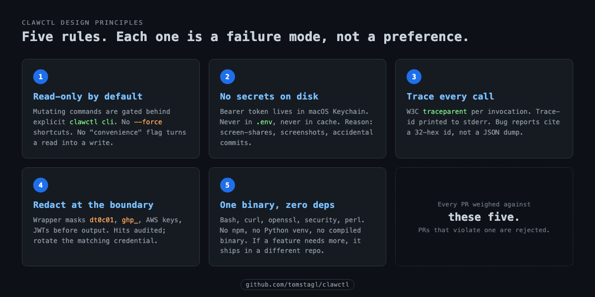 Six-card grid laying out the five clawctl design principles: read-only by default, no secrets on disk, trace every call, redact at the boundary, one binary zero deps
