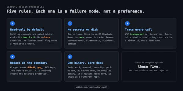 Six-card grid laying out the five clawctl design principles: read-only by default, no secrets on disk, trace every call, redact at the boundary, one binary zero deps