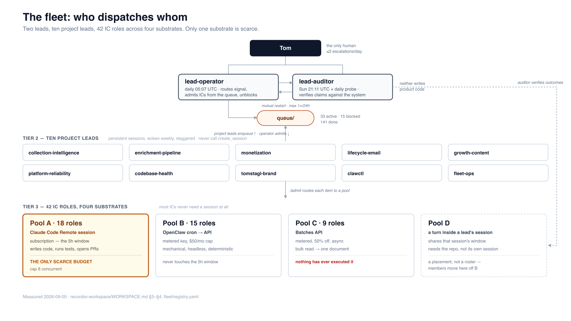 Agent Fleet: Autonomous 3 Days, Active 3 Hours Org chart of the agent fleet: Tom above lead-operator and lead-auditor, ten project leads feeding a shared queue, and 42 IC roles split across four execution pools