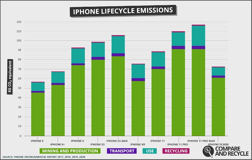 iPhone SE 2020 Environmental Reports
