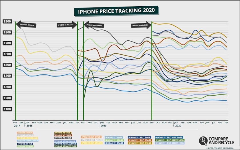 You Snooze You Lose Time To Get The Most Money For Your Iphone time to get the most money for your iphone