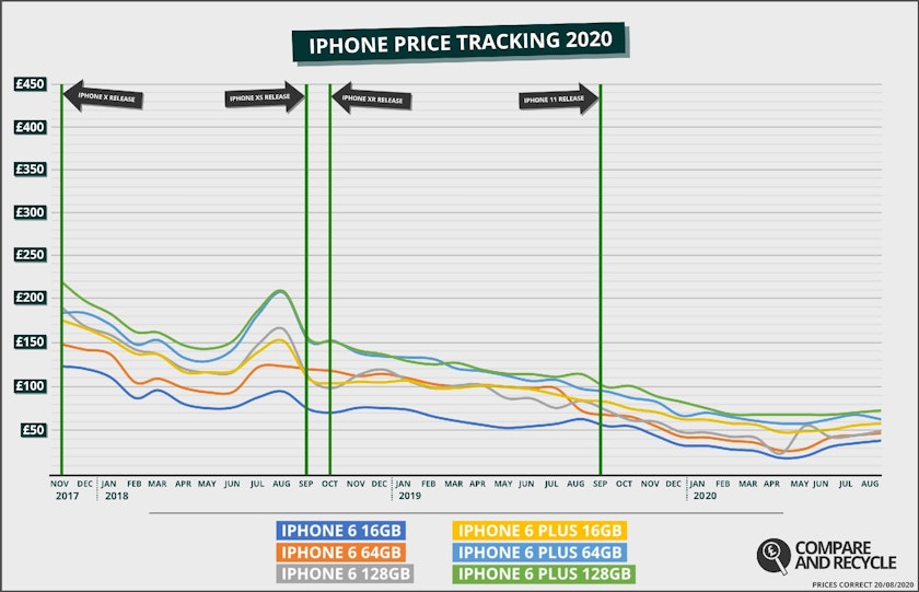 You Snooze You Lose Time To Get The Most Money For Your Iphone