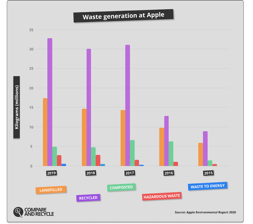 Apple's Environmental Report 2020 Highlights