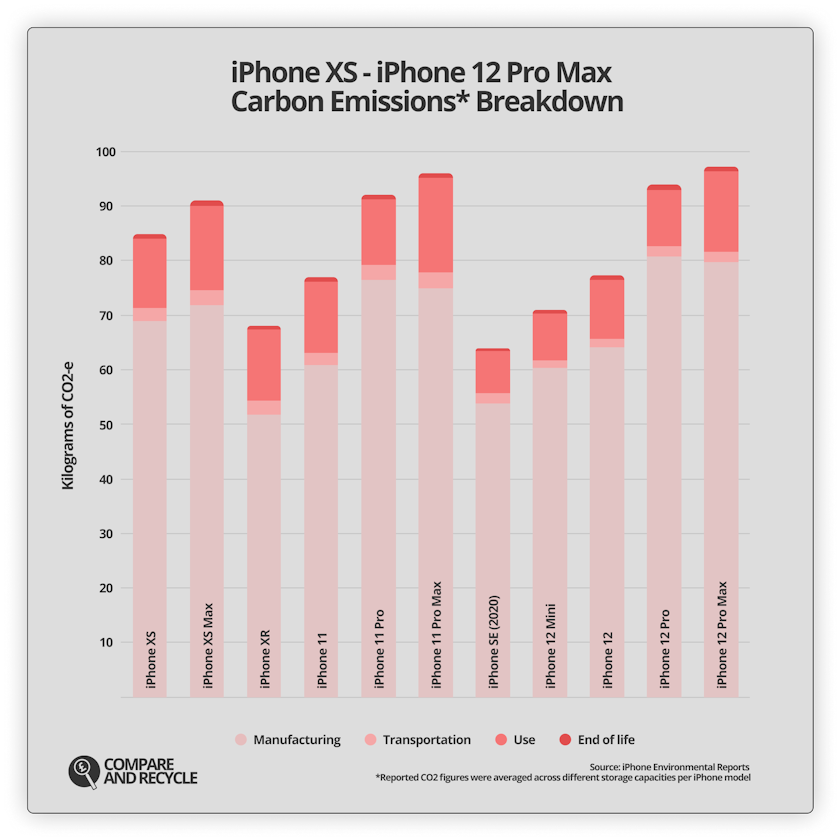Are iPhones Bad for the Environment?