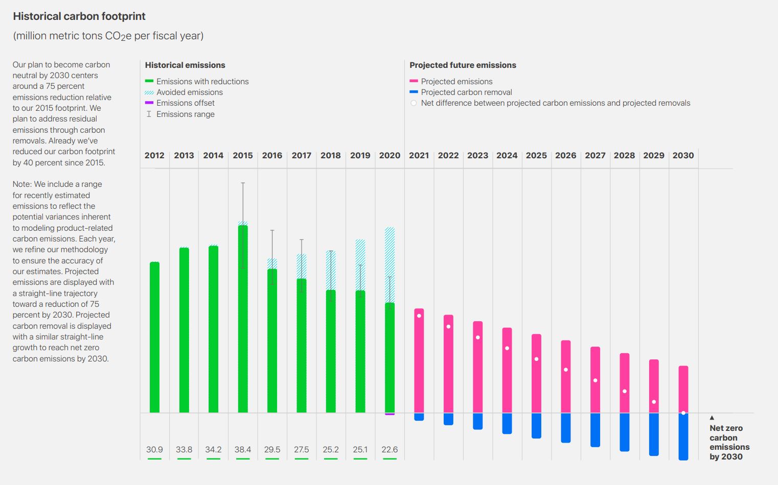 Apple's historic and projected carbon footprint from 2021 to 2030