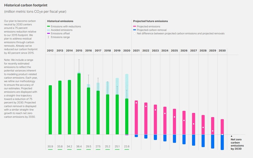 Apple 2021 Environmental Report What Progress Is Apple Making On Its