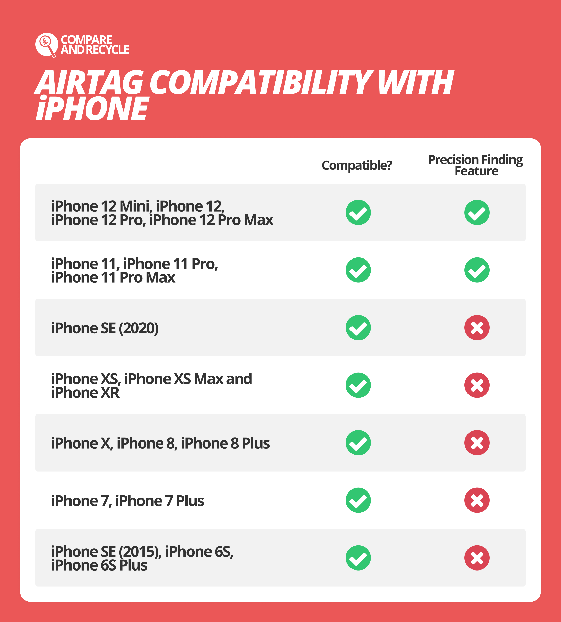 iPhones that are compatible with Apple AirTag