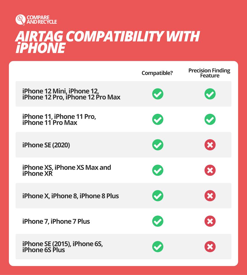 Apple AirTag Everything You Should Know