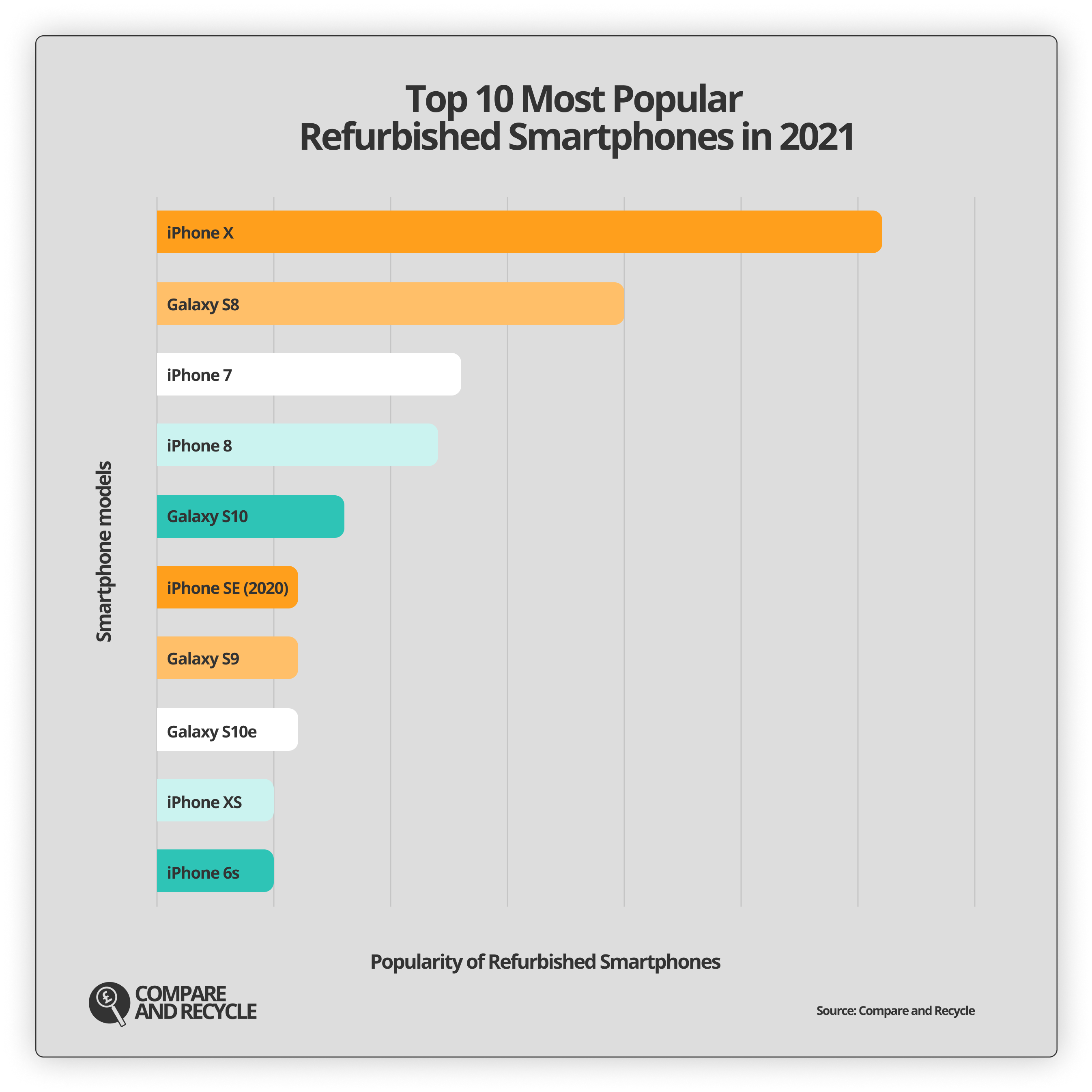 Chart of the most popular refurbished smartphones in 2021