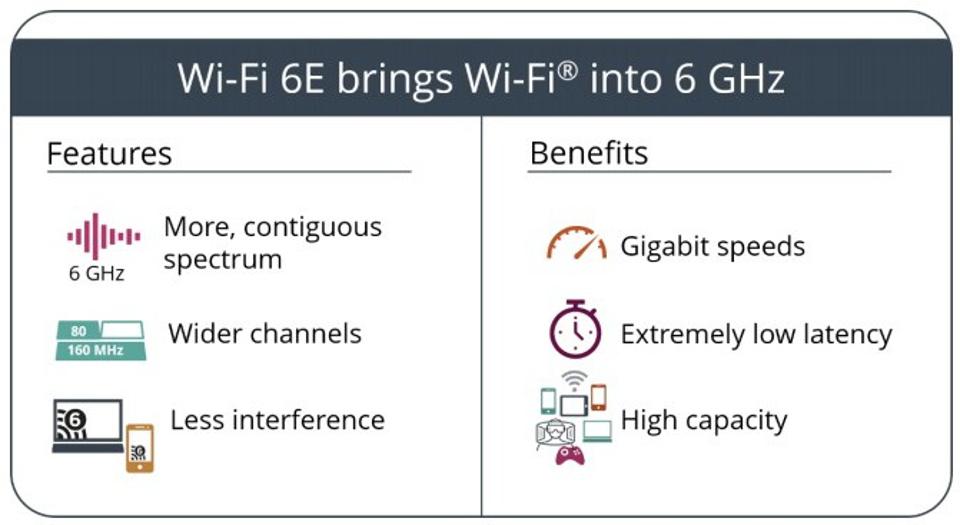 image listing the benefits of Wi-Fi 6; more contiguous spectrum, wider channels, less interference, gigabit speeds, extremely low latency, high capacity