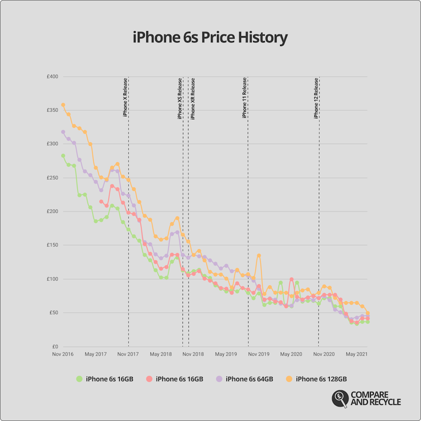 A graph showing the price history of the iPhone 6s since 2017.