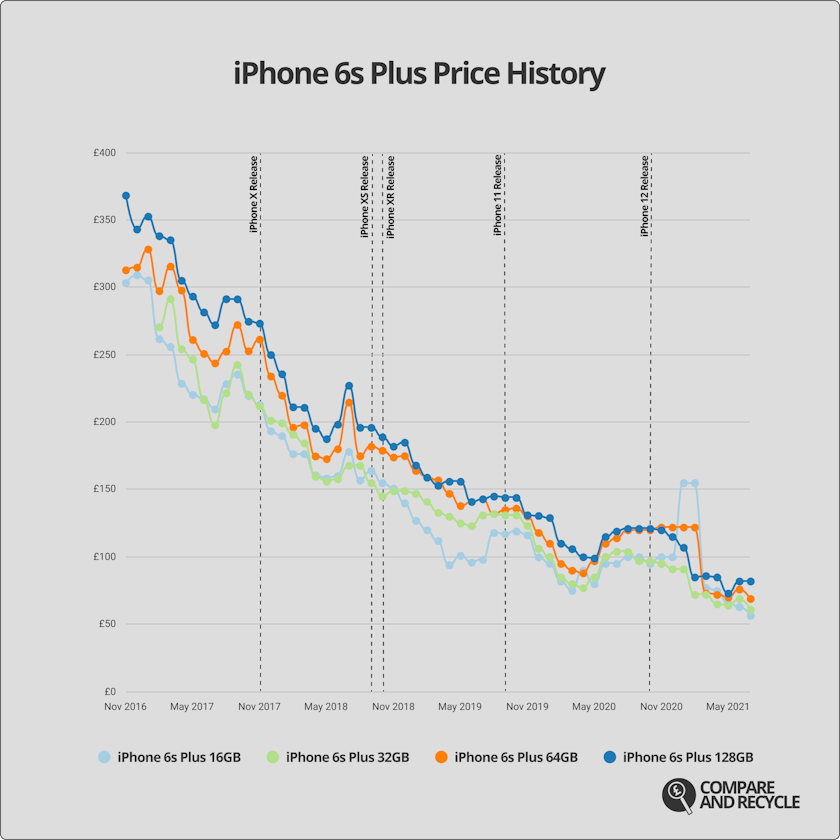 A graph showing the price history of the iPhone 6s Plus since 2017.